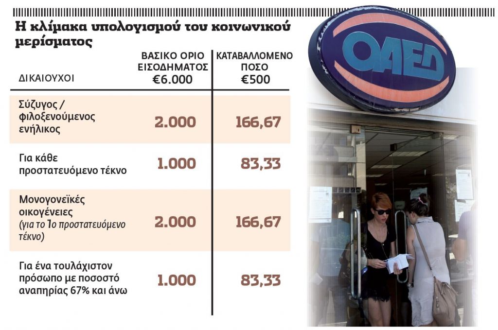 Βοήθημα €500 σε 600.000 οικογένειες