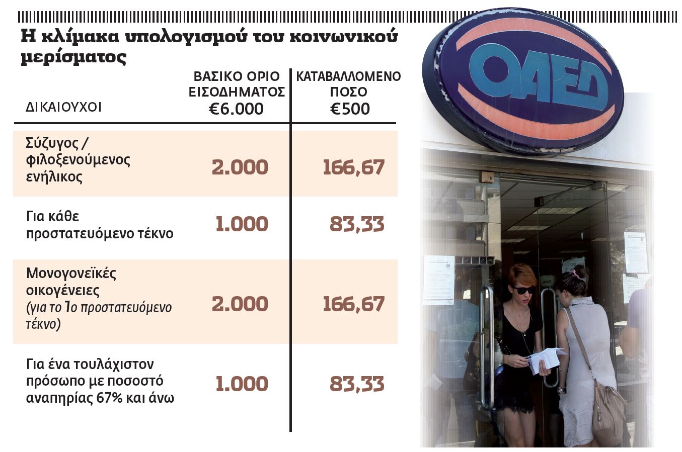 Βοήθημα €500 σε 600.000 οικογένειες