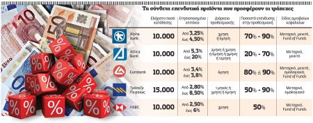 Στροφή στις σύνθετες επενδύσεις