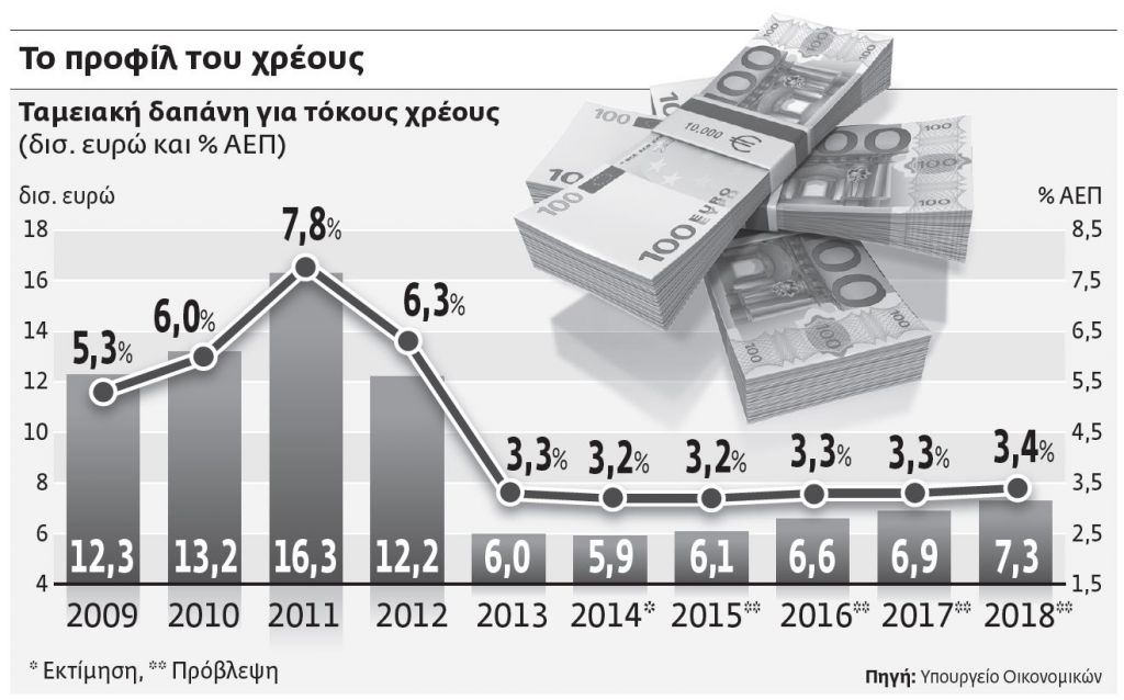 Η ώρα του χρέους των Ευρωπαίων