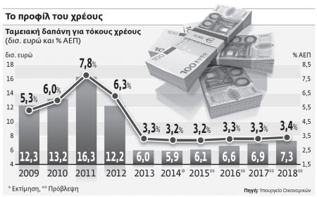 Η ώρα του χρέους των Ευρωπαίων