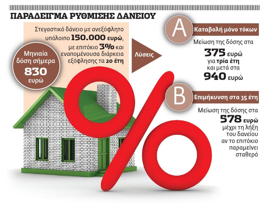 Πρόσκληση για ρυθμίσεις δανείων