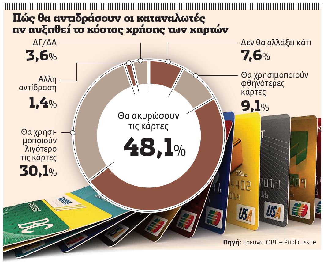 Αλλαγές στις προμήθειες των πληρωμών με κάρτα