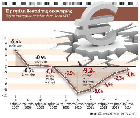 Σε τροχιά ανάπτυξης επιστρέφει η οικονομία