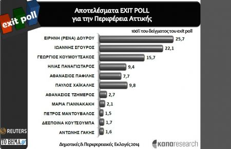 Exit Poll: Σύνθετο το σκηνικό που διαμορφώνεται