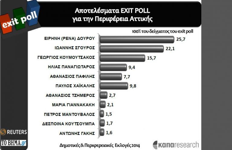 Exit Poll: Σύνθετο το σκηνικό που διαμορφώνεται | tovima.gr