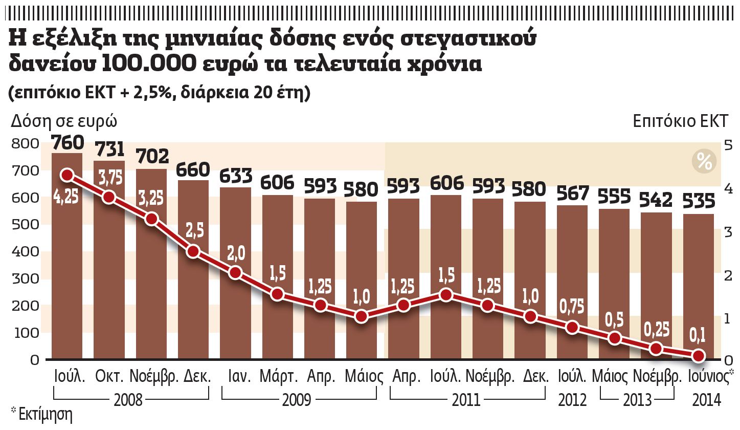 Μείωση στις δόσεις από τον Ιούλιο