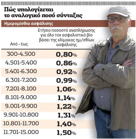 Πώς θα υπολογίζονται οι συντάξεις