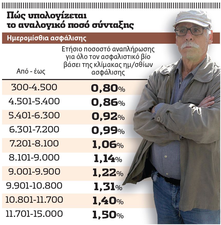 Πώς θα υπολογίζονται οι συντάξεις