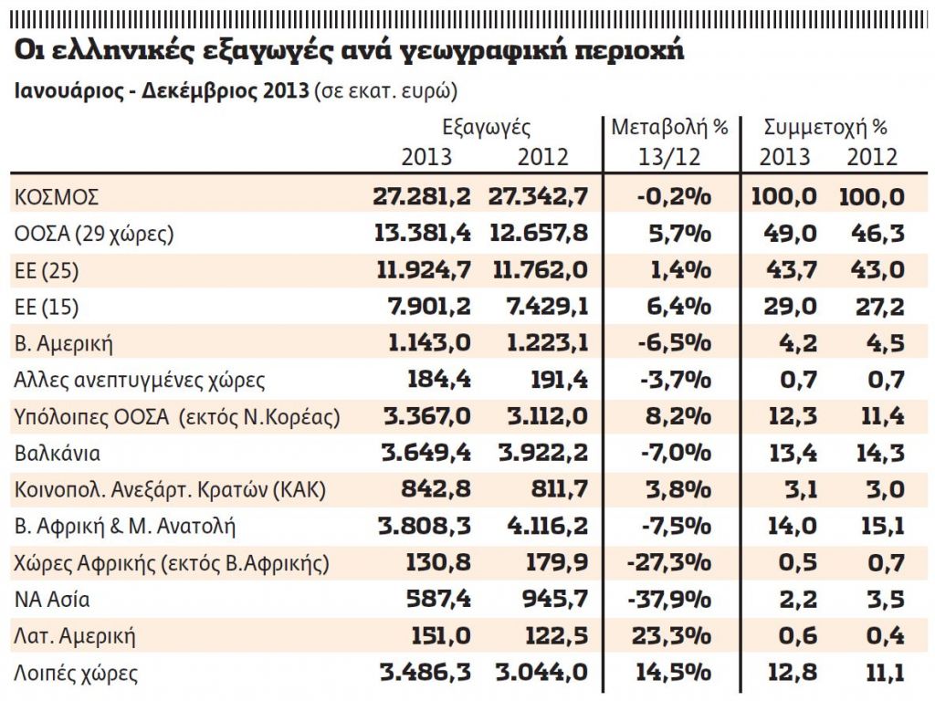 Σημάδια «κόπωσης» στις εξαγωγές