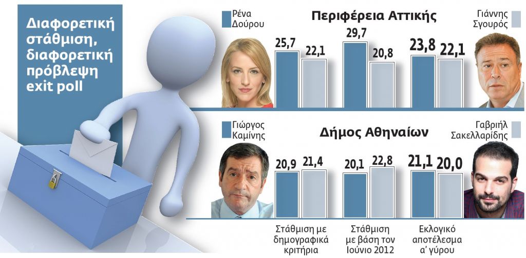 Γιατί έπεσαν τόσο έξω τα exit polls στον α΄ γύρο