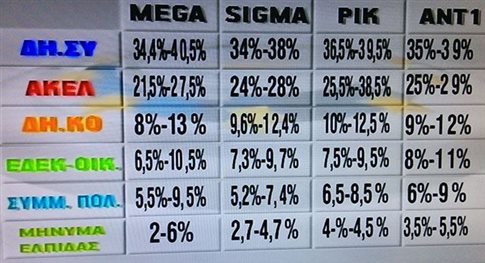 Κύπρος: Προηγείται με διαφορά ο ΔΗΣΥ στα exit poll