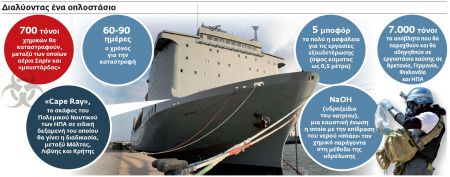 Τοξική «βόμβα» ανοιχτά της Κρήτης