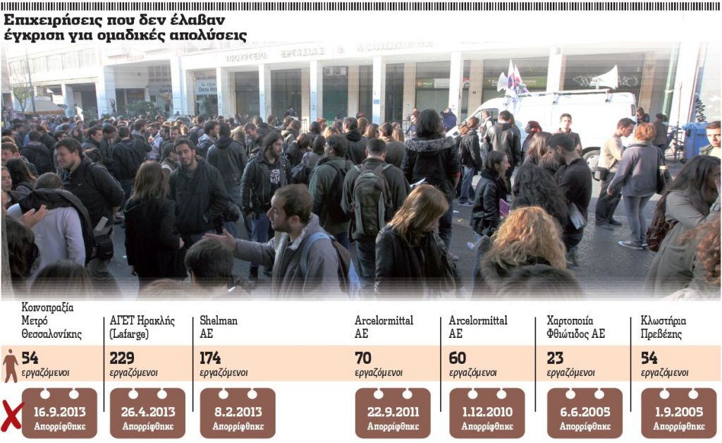 Crash test για το νέο μοντέλο έγκρισης ομαδικών απολύσεων