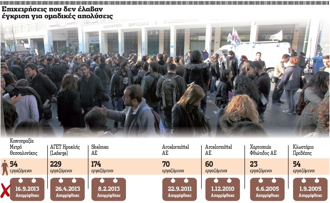 Crash test για το νέο μοντέλο έγκρισης ομαδικών απολύσεων