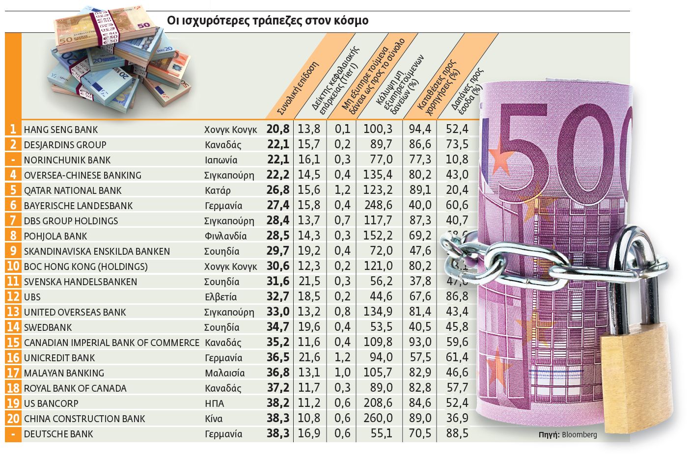 Οι άγνωστες πλην… ισχυρότερες τράπεζες στον πλανήτη