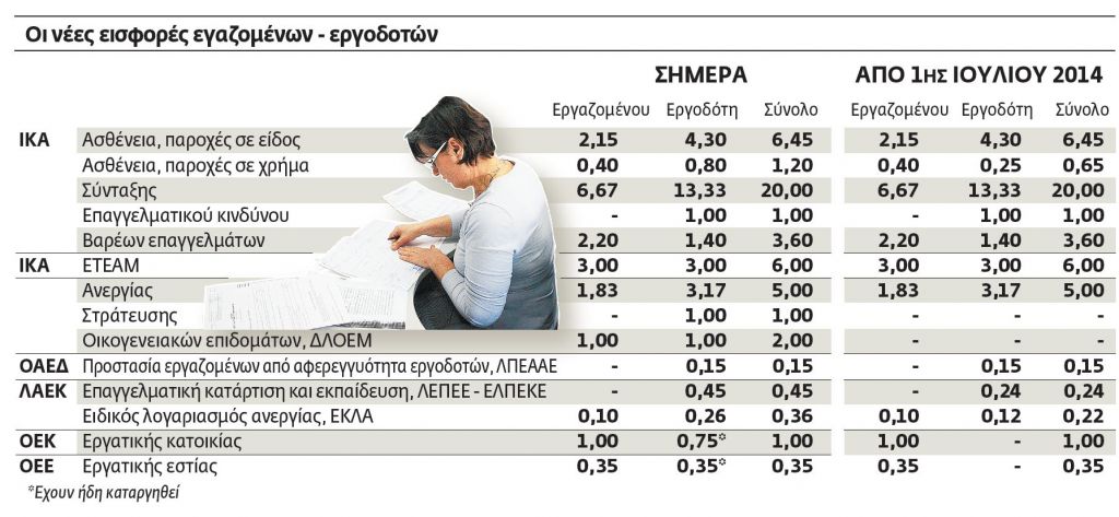 Ανάσα για τις επιχειρήσεις, απώλειες για τα Ταμεία