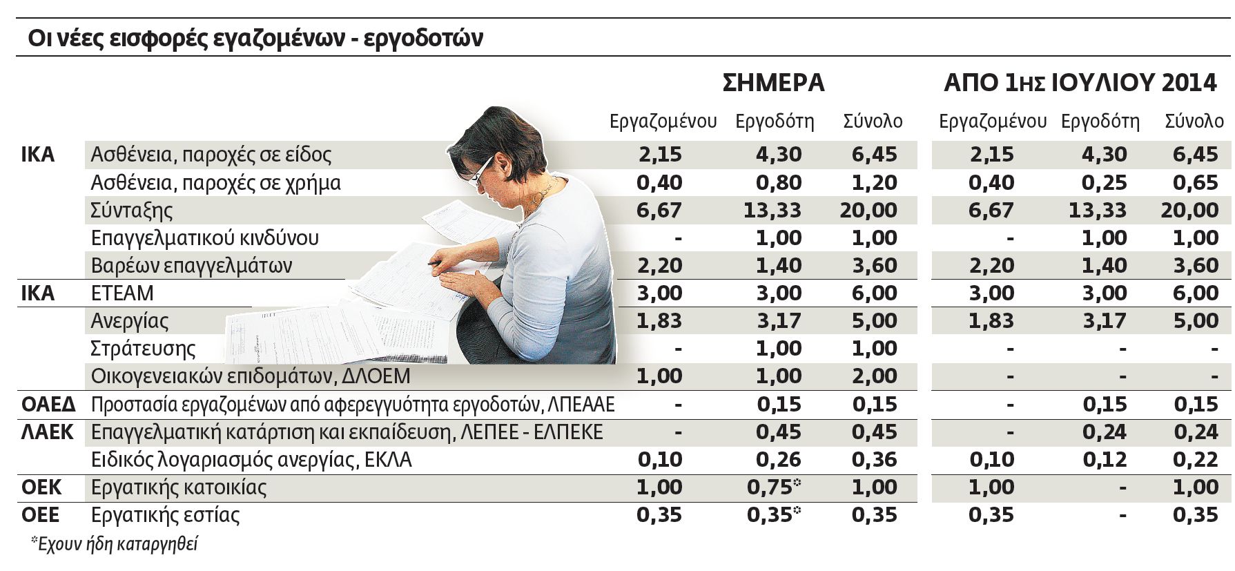 Ανάσα για τις επιχειρήσεις, απώλειες για τα Ταμεία
