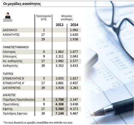 Νέα τρύπα €250 εκατ. από το πλαφόν του εφάπαξ