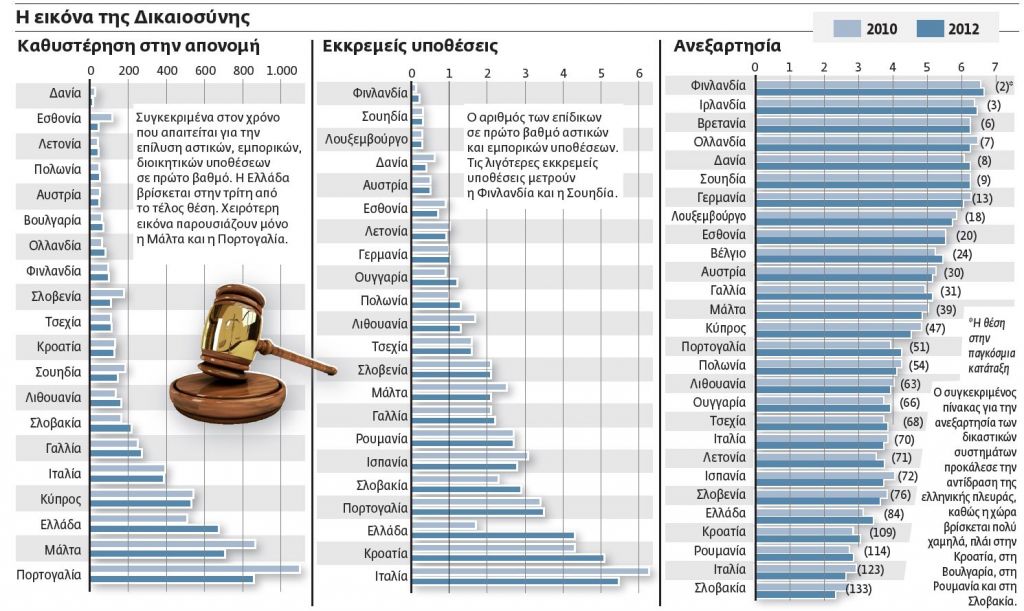 Ουραγός στην Ευρώπη η ελληνική Δικαιοσύνη
