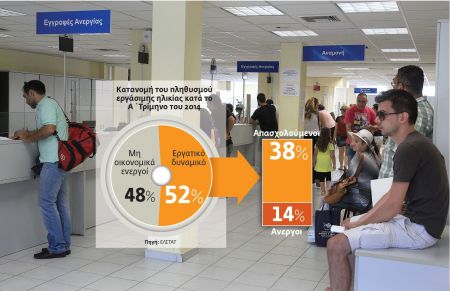 Ελπίδες για αύξηση της απασχόλησης το 2014