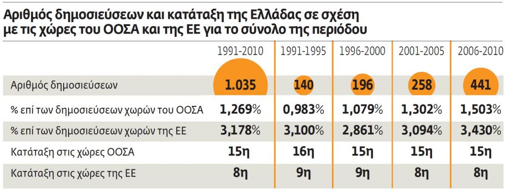 Υψηλές επιδόσεις στην έρευνα