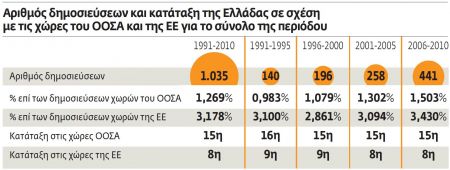 Υψηλές επιδόσεις στην έρευνα