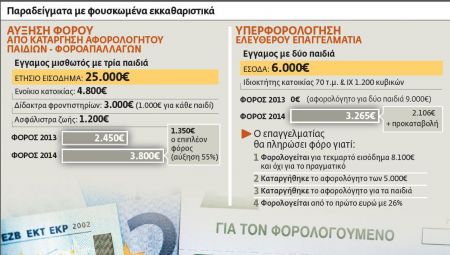 Παράλογοι φόροι στα θύματα της κρίσης