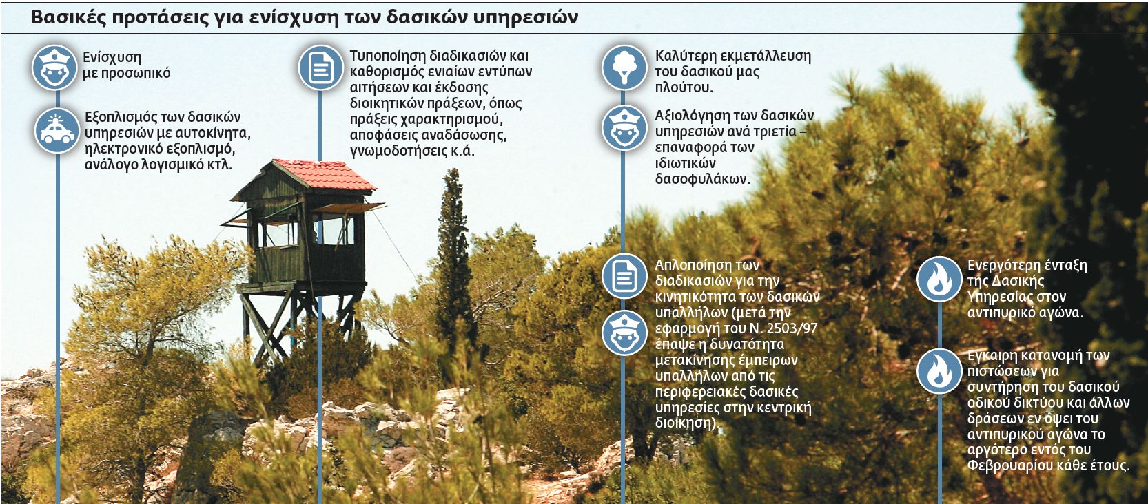 Αλλάζουν όλα στις δασικές υπηρεσίες