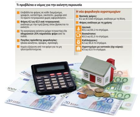 Εναν μήνα πίσω η πληρωμή του φόρου ακινήτων