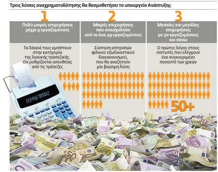 Ρυθμίσεις τριών ταχυτήτων στα εταιρικά δάνεια