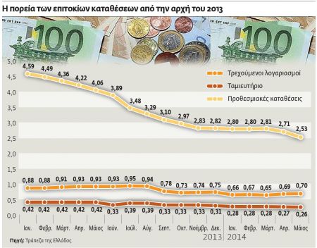 Αποδόσεις ως και 4% από τις καταθέσεις