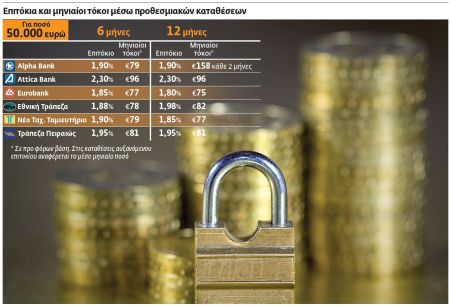 Οι καλύτερες καταθέσεις μηνιαίου εισοδήματος