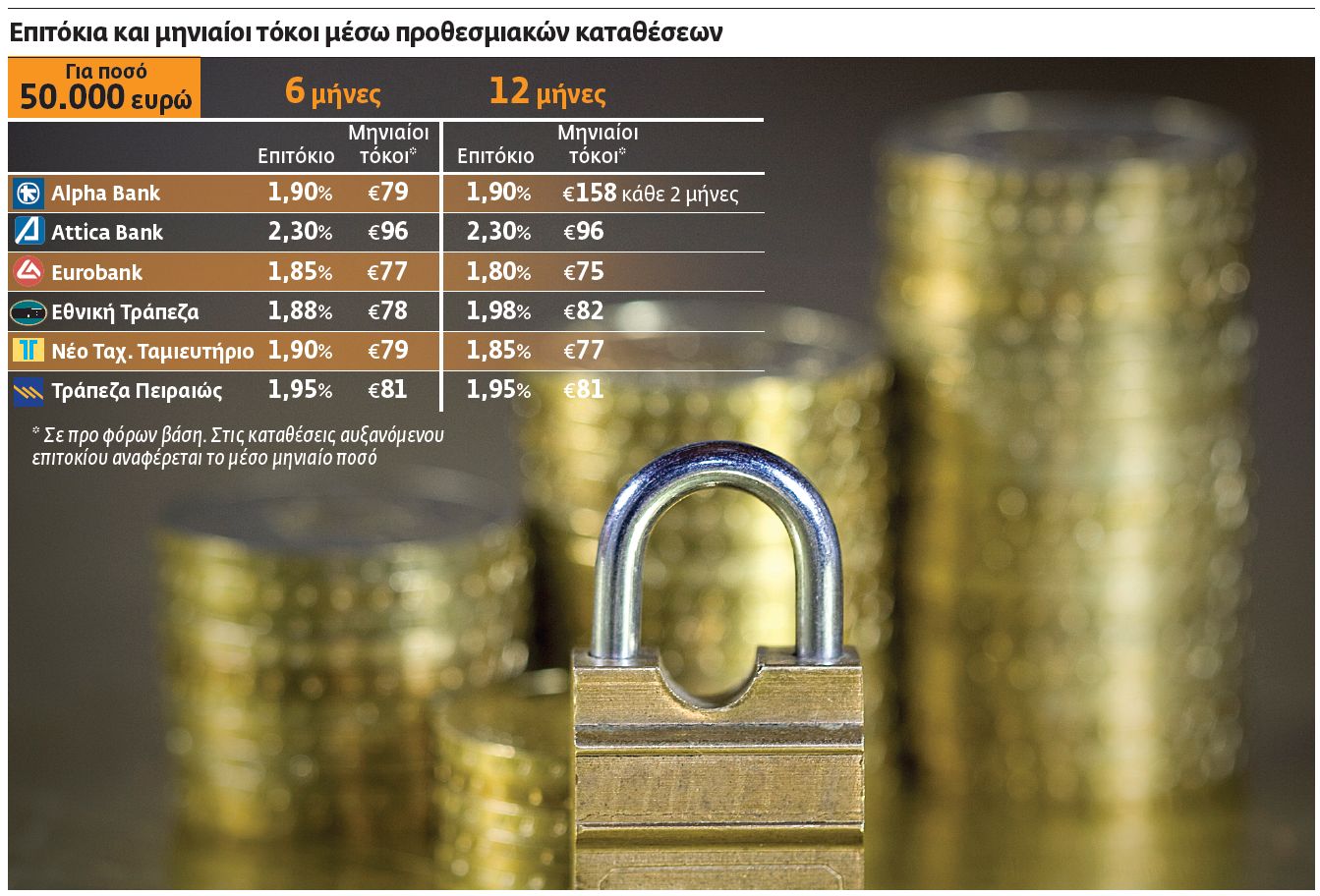 Οι καλύτερες καταθέσεις μηνιαίου εισοδήματος