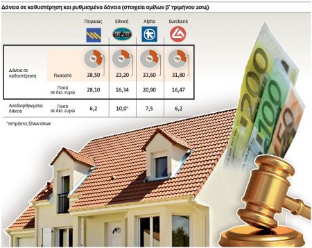 Τράπεζες: «Ελάτε να ρυθμίσετε τώρα τα δάνειά σας»