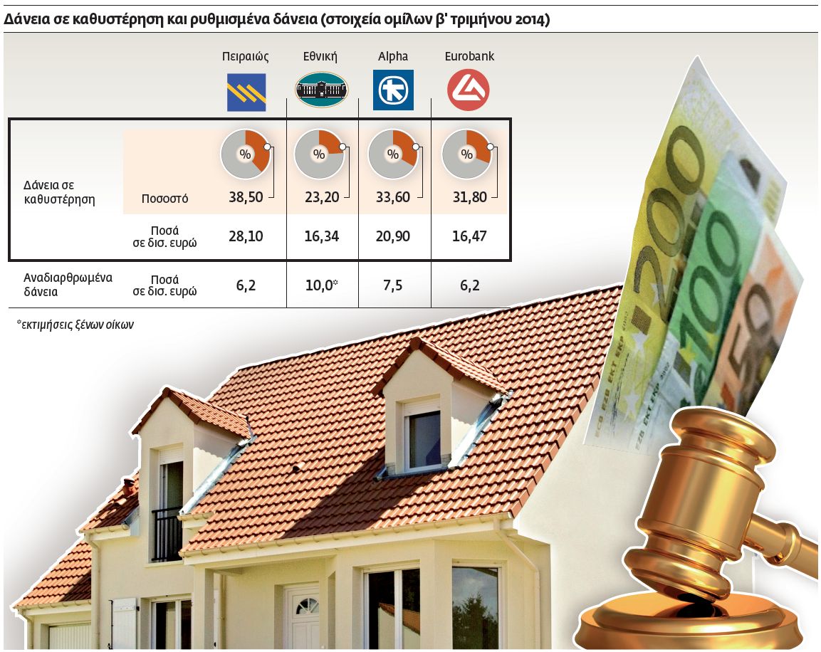 Πρόσκληση από τις τράπεζες για ρυθμίσεις δανείων