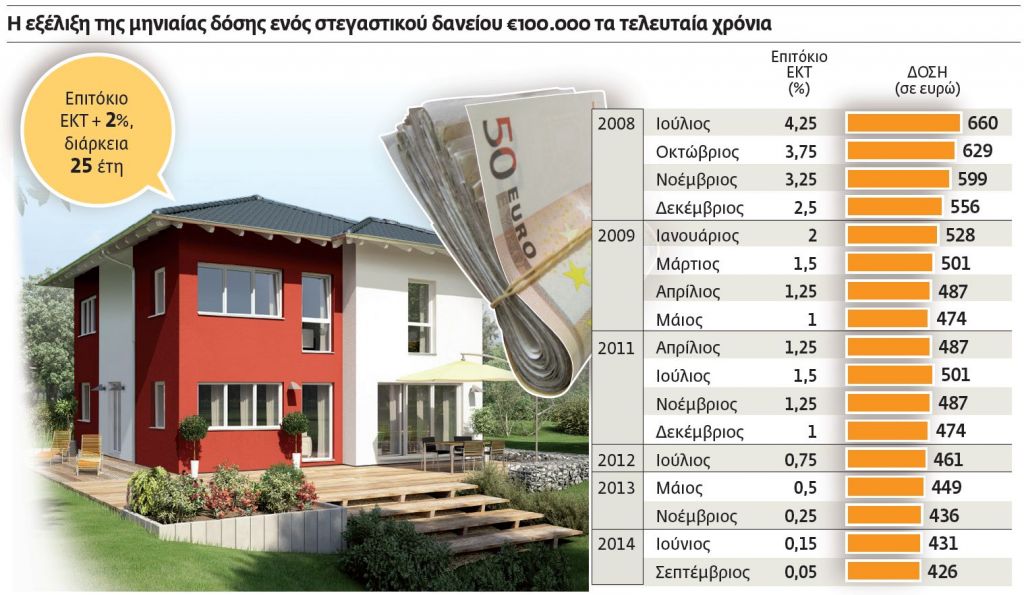 Μικρότερες δόσεις στα δάνεια με κυμαινόμενο επιτόκιο