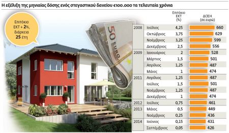 Μικρότερες δόσεις στα δάνεια με κυμαινόμενο επιτόκιο