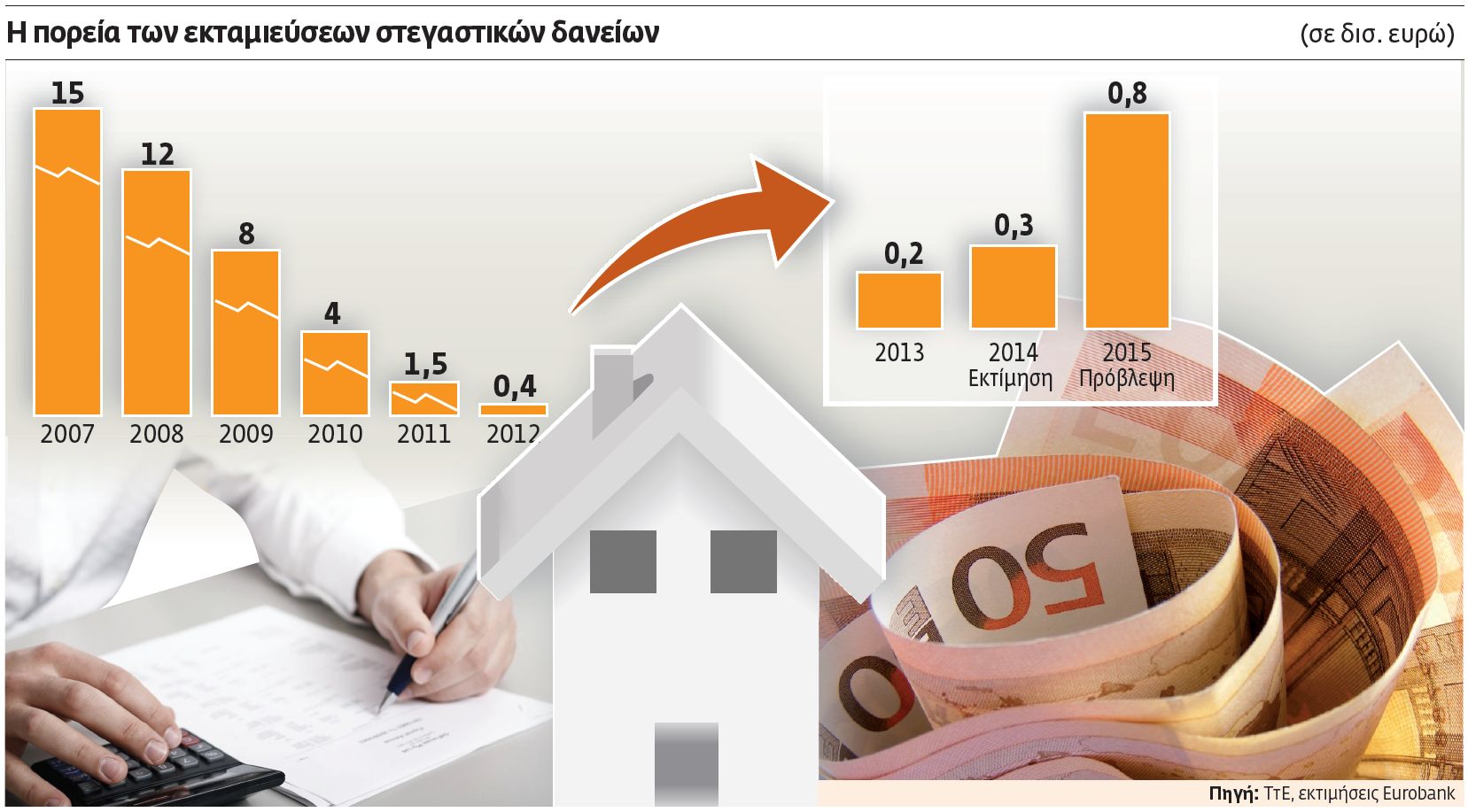 Επιστρέφει η απαλλαγή τόκων για τα νέα στεγαστικά