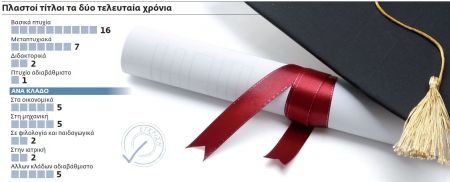 Ερευνητές με πλαστά διδακτορικά!