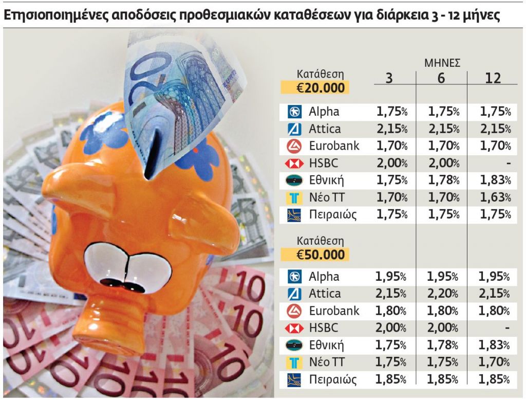 Νέα μείωση επιτοκίων για τις καταθέσεις προθεσμίας