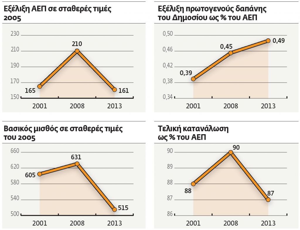 Κ. Γάτσιος – Δ. Ιωάννου: «Το πρόβλημα της ελληνικής οικονομίας δεν είναι η ενεργός ζήτηση»