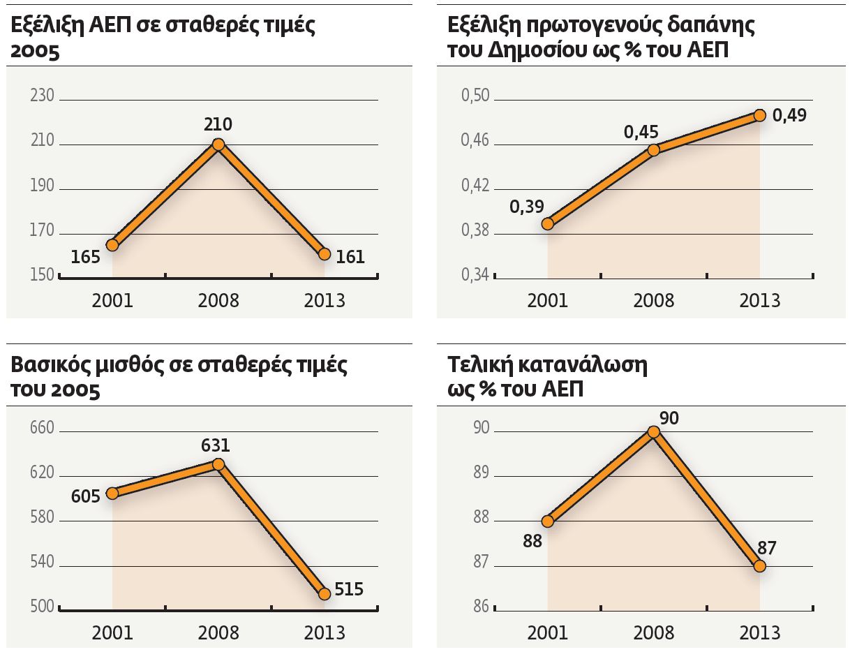 Κ. Γάτσιος – Δ. Ιωάννου: «Το πρόβλημα της ελληνικής οικονομίας δεν είναι η ενεργός ζήτηση»