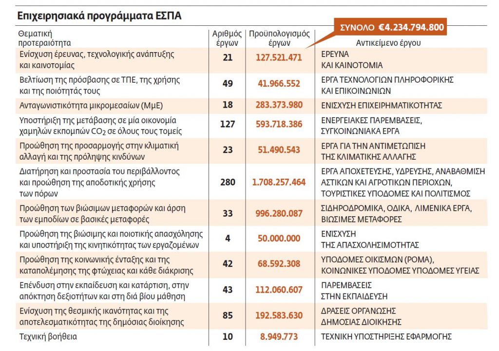 4 δισ. ευρώ στην αγορά για έργα με fast track
