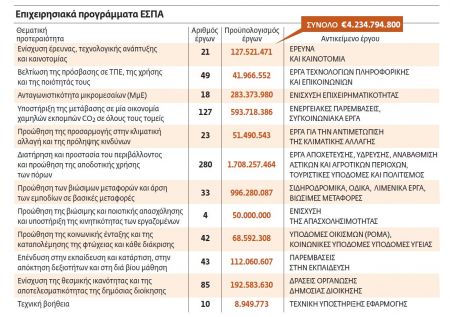 4 δισ. ευρώ στην αγορά για έργα με fast track
