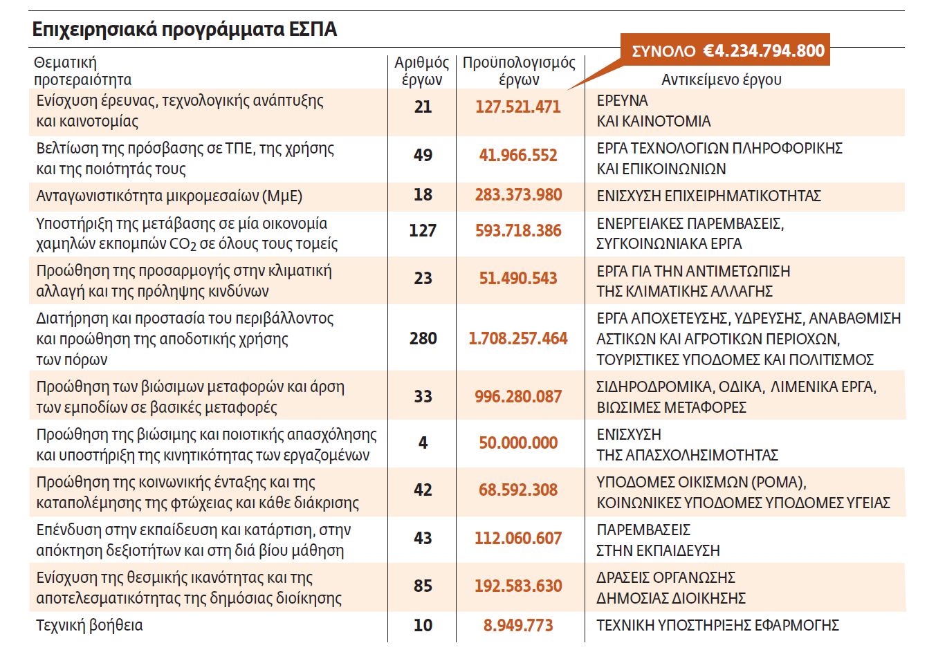 4 δισ. ευρώ στην αγορά για έργα με fast track
