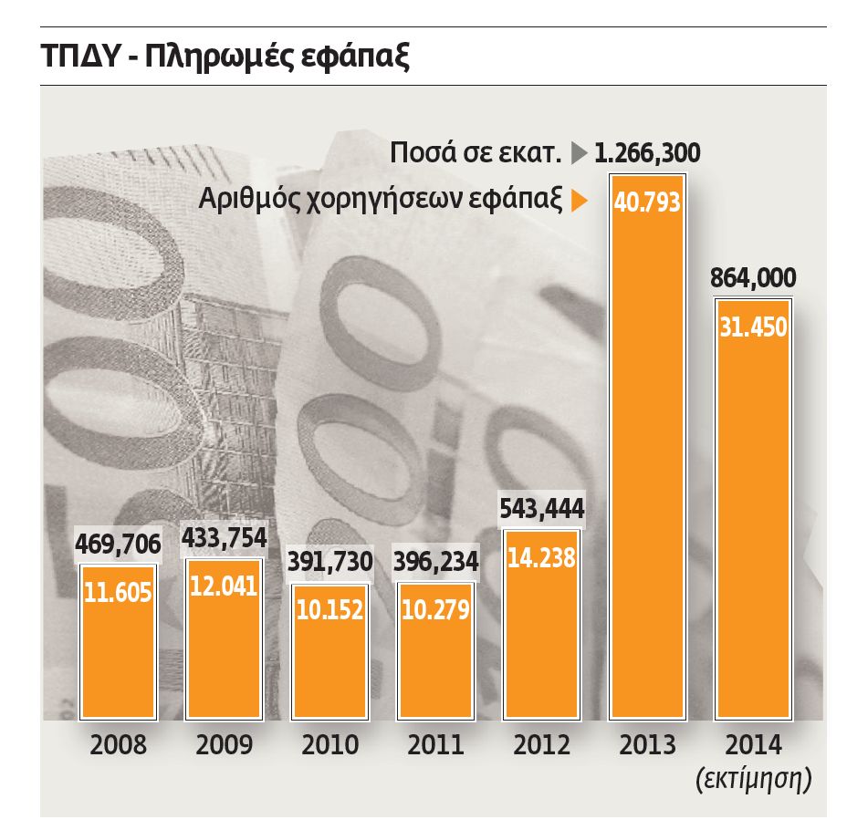 Στην ουρά 16 μήνες για το εφάπαξ παρά την καταβολή 3,09 δισ. ευρώ