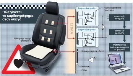 Καρδιογράφημα εν κινήσει