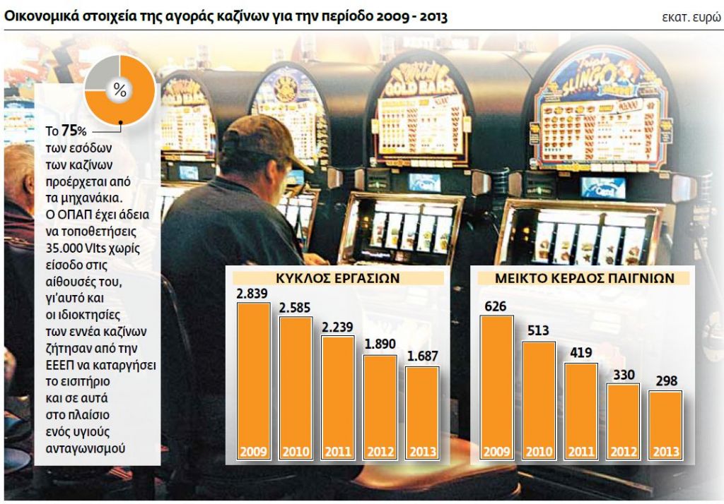 Χωρίς εισιτήριο η είσοδος στα καζίνα
