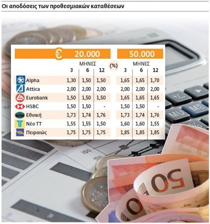 Νέος γύρος περικοπών στα επιτόκια προθεσμίας